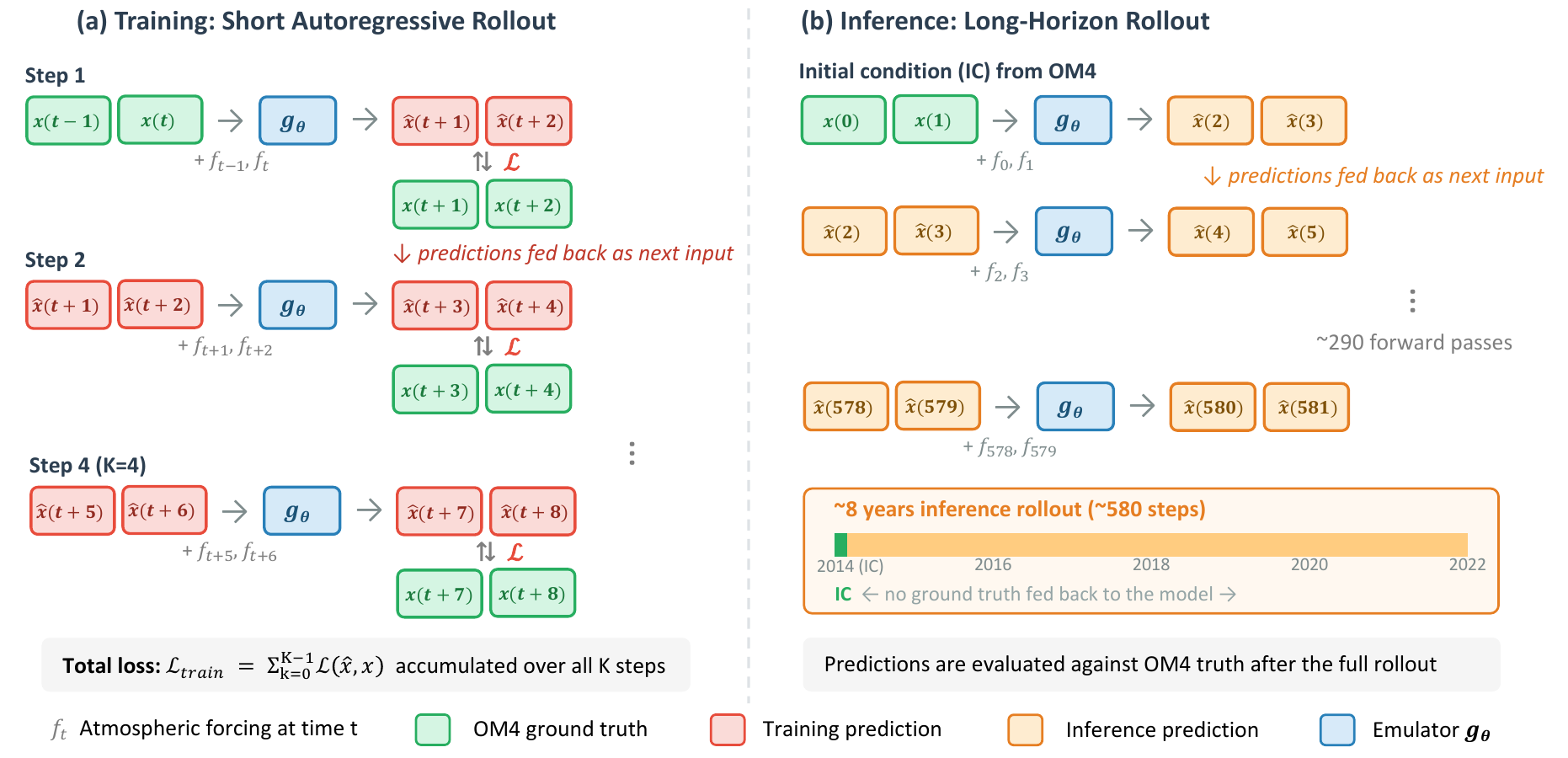 Training versus inference rollout diagram