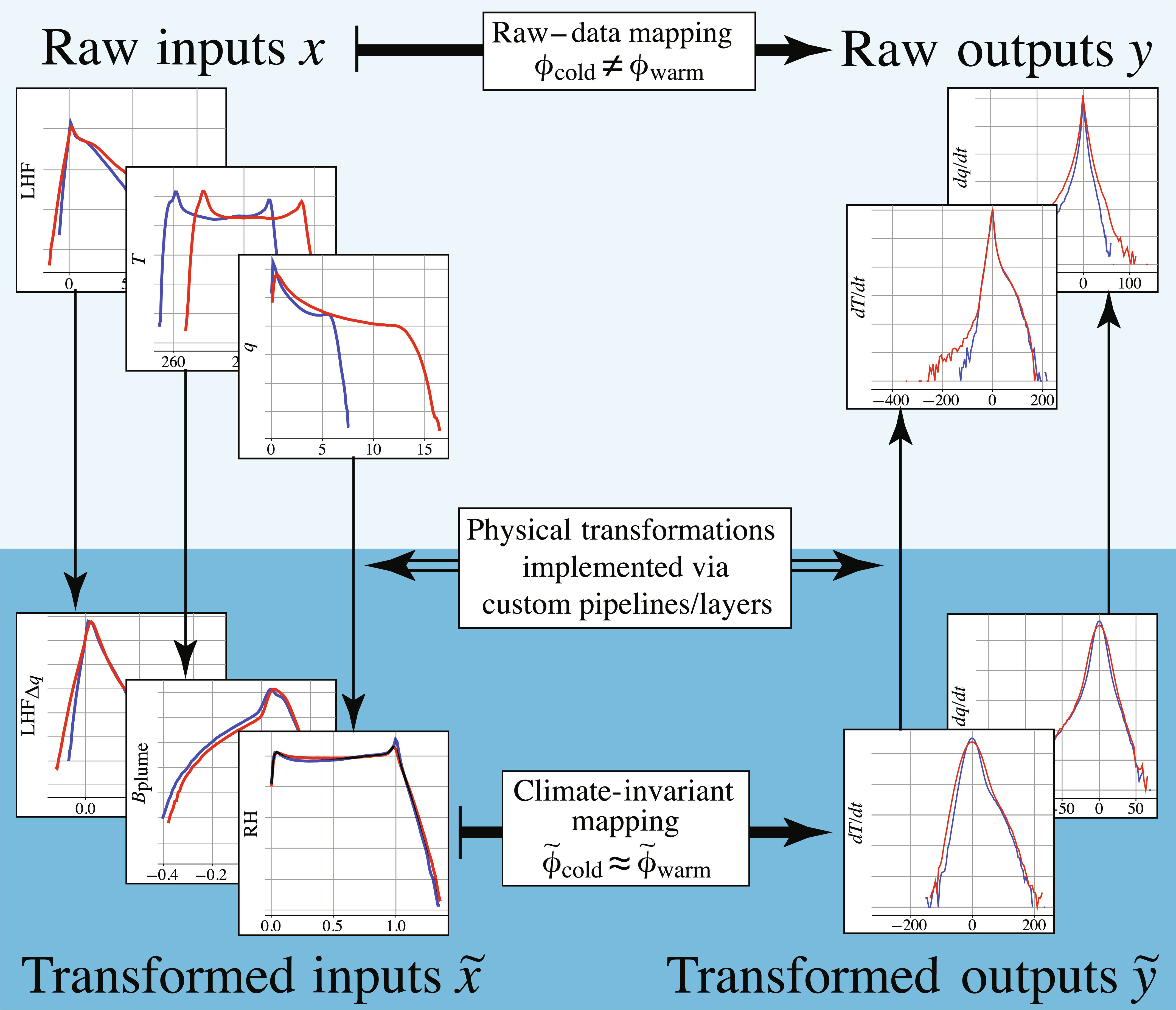 Photo of Climate-invariant machine learning